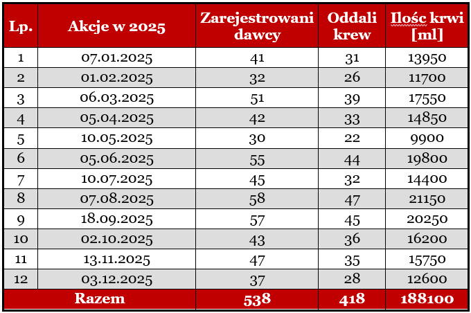 zestawienie akcji w 2025 w Ursusie