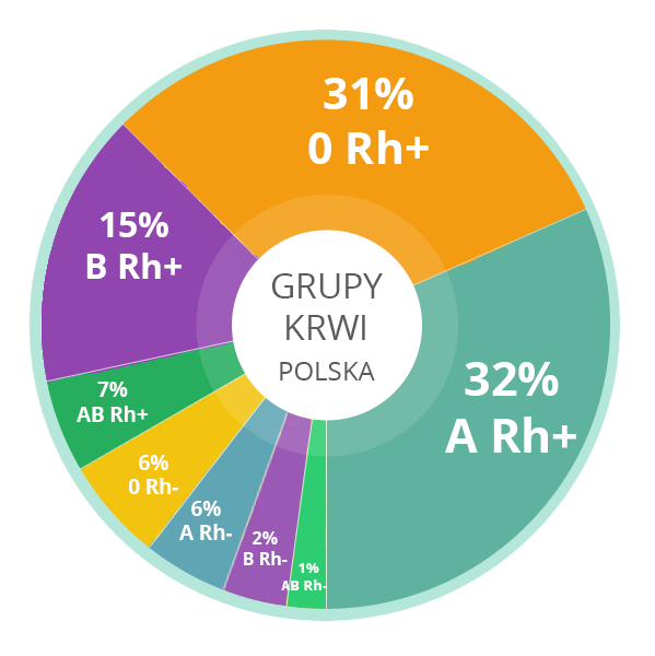 Grupy krwi populacja w Polsce